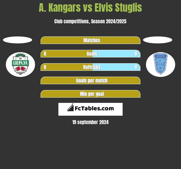 A. Kangars vs Elvis Stuglis h2h player stats