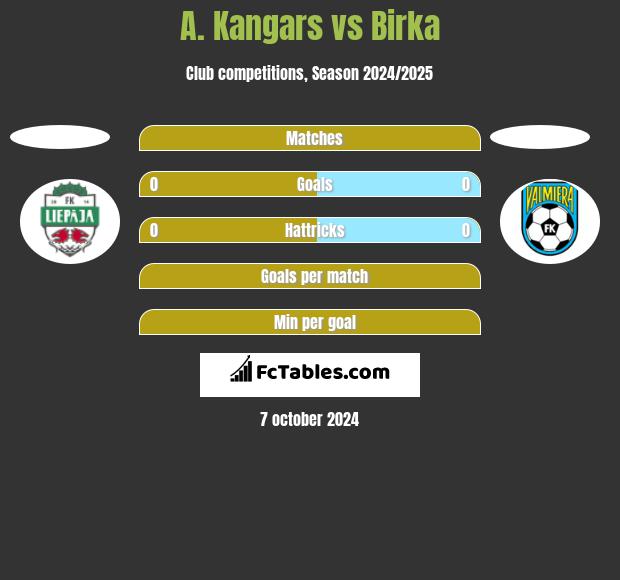 A. Kangars vs Birka h2h player stats