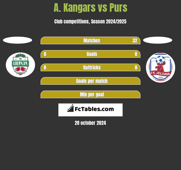 A. Kangars vs Purs h2h player stats