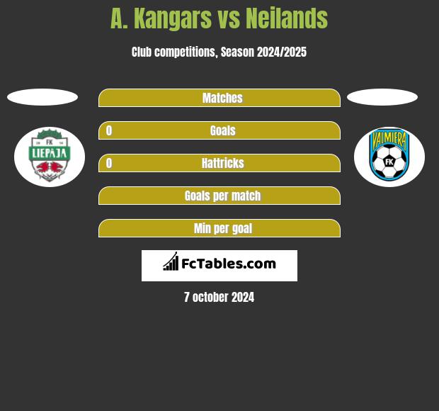 A. Kangars vs Neilands h2h player stats