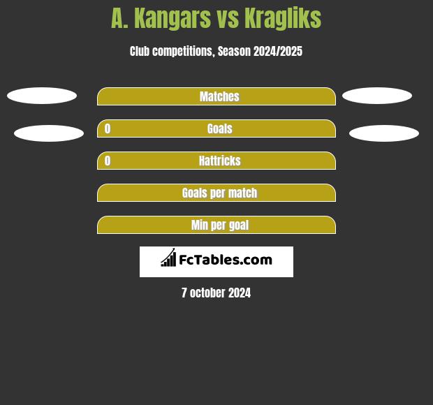 A. Kangars vs Kragliks h2h player stats