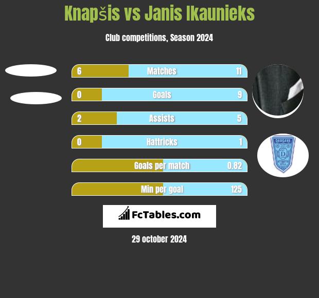 Knapšis vs Janis Ikaunieks h2h player stats