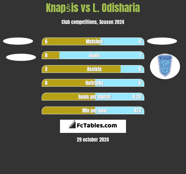 Knapšis vs L. Odisharia h2h player stats