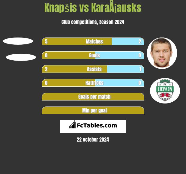 Knapšis vs KaraÅ¡ausks h2h player stats