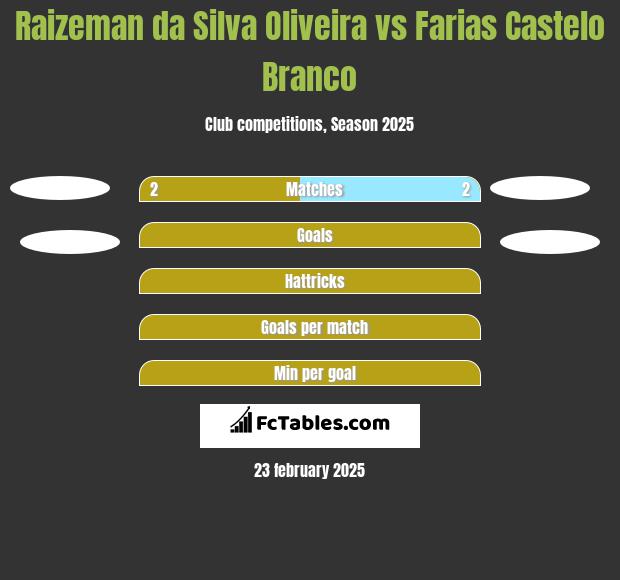 Raizeman da Silva Oliveira vs Farias Castelo Branco h2h player stats