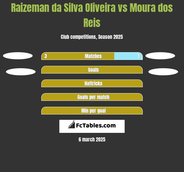 Raizeman da Silva Oliveira vs Moura dos Reis h2h player stats