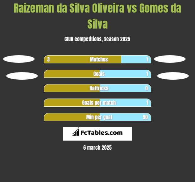 Raizeman da Silva Oliveira vs Gomes da Silva h2h player stats