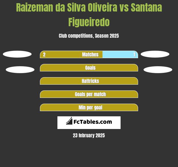 Raizeman da Silva Oliveira vs Santana Figueiredo h2h player stats