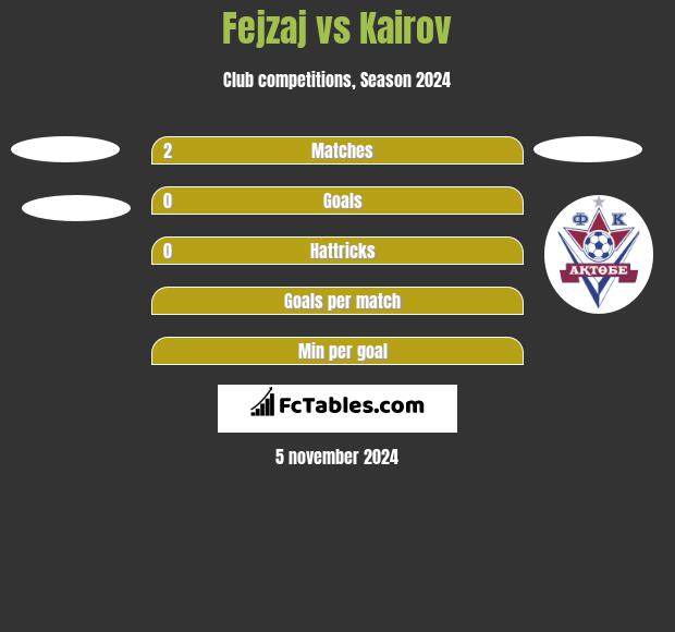 Fejzaj vs Kairov h2h player stats