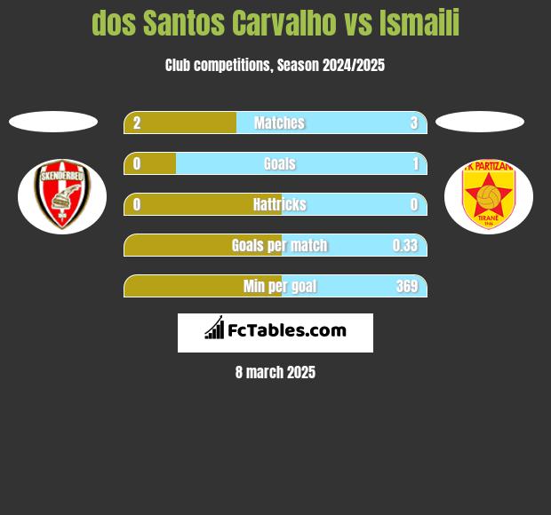 dos Santos Carvalho vs Ismaili h2h player stats