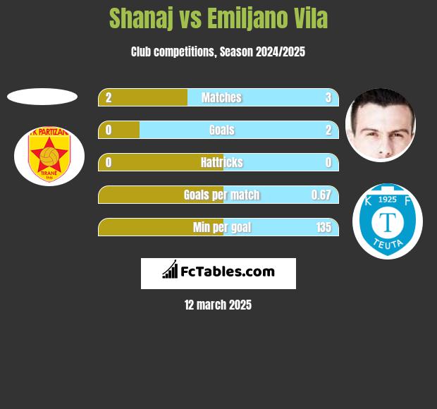 Shanaj vs Emiljano Vila h2h player stats