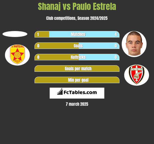 Shanaj vs Paulo Estrela h2h player stats