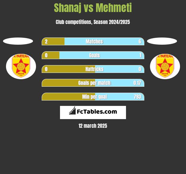 Shanaj vs Mehmeti h2h player stats