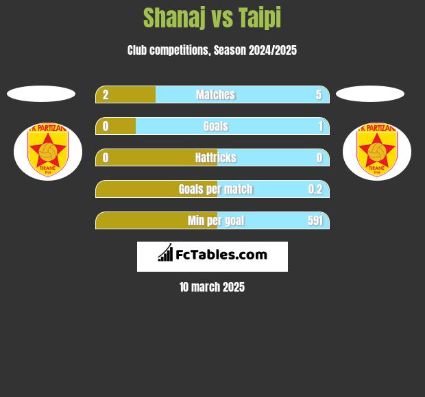 Shanaj vs Taipi h2h player stats