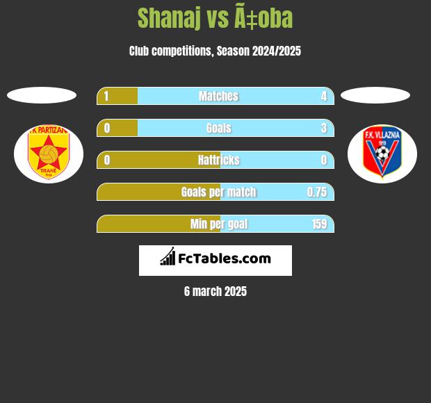 Shanaj vs Ã‡oba h2h player stats