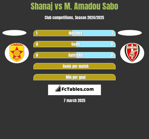 Shanaj vs M. Amadou Sabo h2h player stats