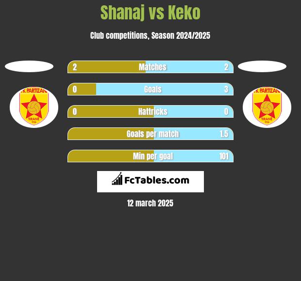 Shanaj vs Keko h2h player stats