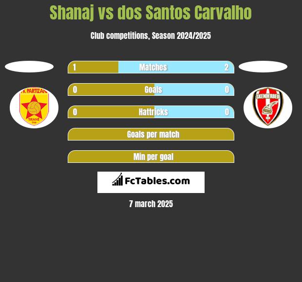 Shanaj vs dos Santos Carvalho h2h player stats