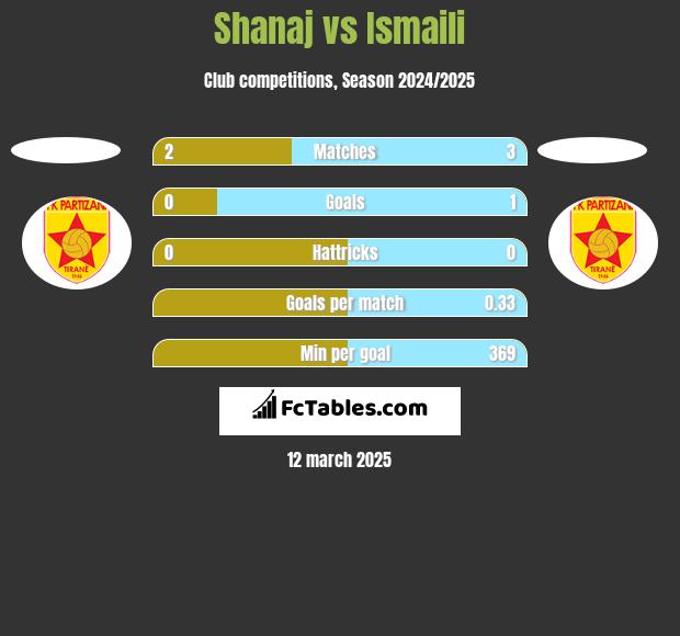 Shanaj vs Ismaili h2h player stats