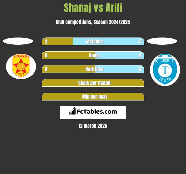 Shanaj vs Arifi h2h player stats