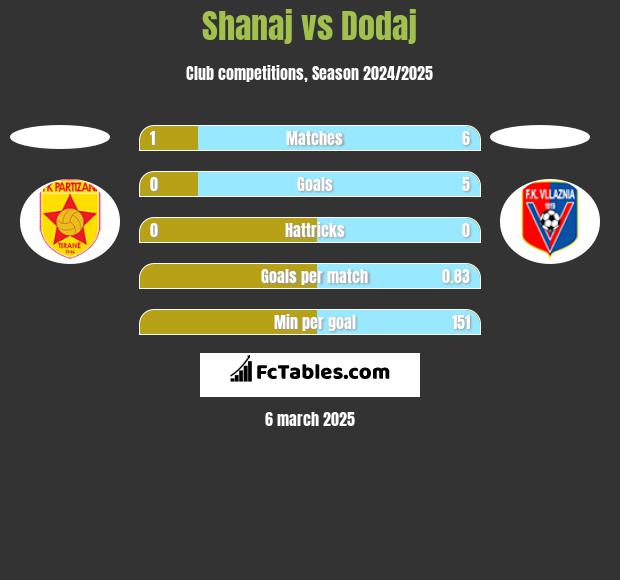 Shanaj vs Dodaj h2h player stats