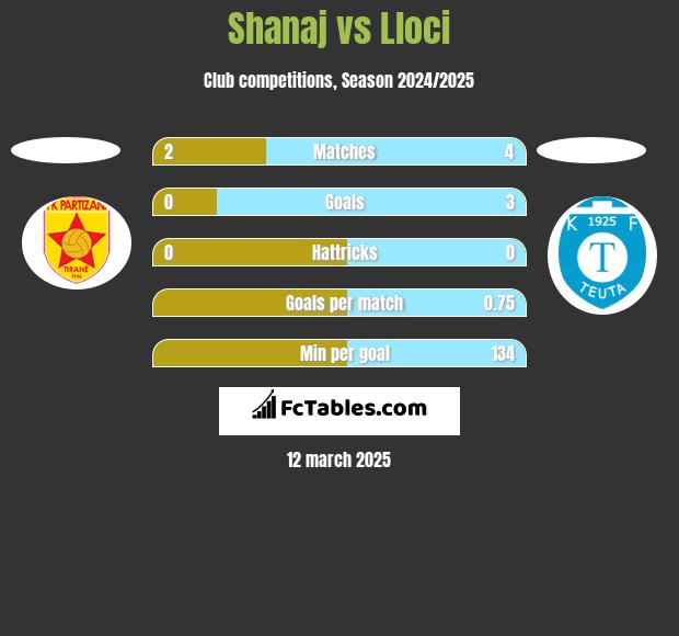 Shanaj vs Lloci h2h player stats