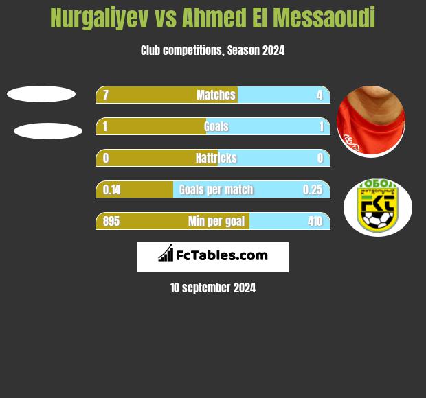 Nurgaliyev vs Ahmed El Messaoudi h2h player stats