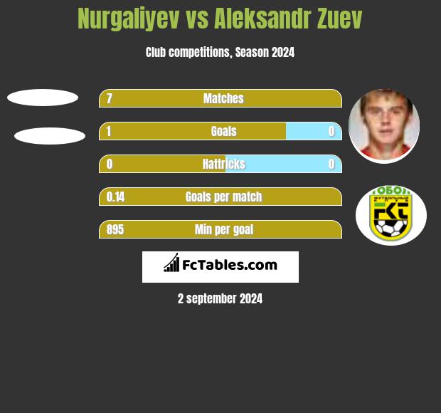 Nurgaliyev vs Aleksandr Zuev h2h player stats