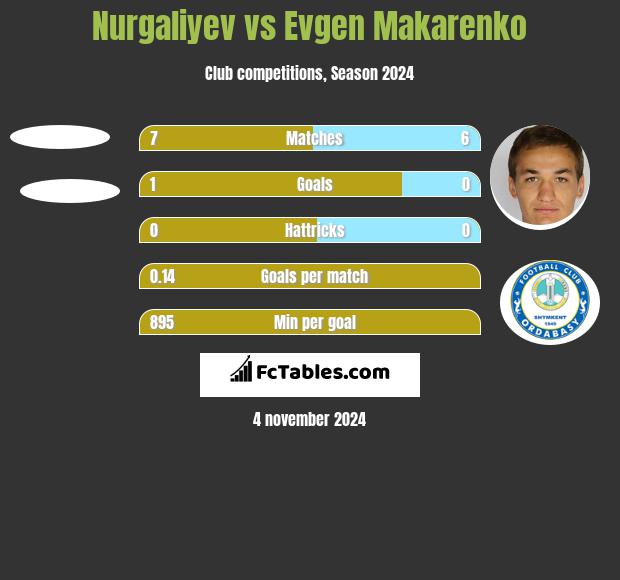 Nurgaliyev vs Jewhen Makarenko h2h player stats