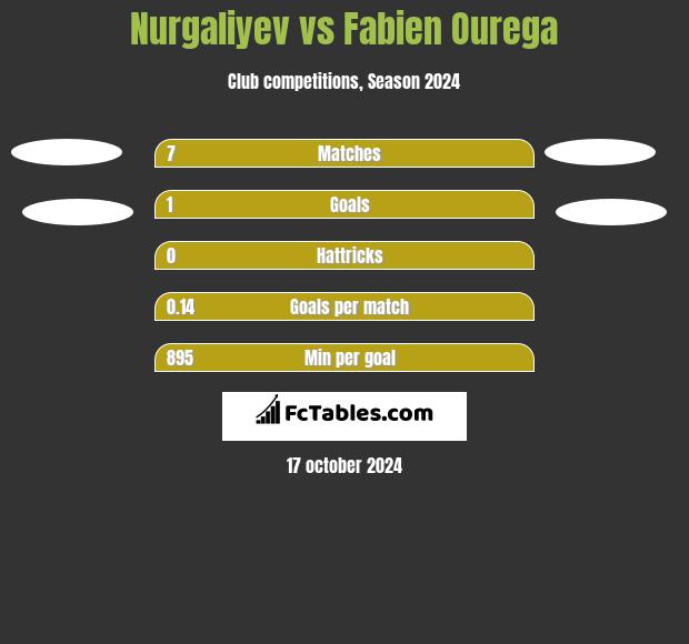 Nurgaliyev vs Fabien Ourega h2h player stats