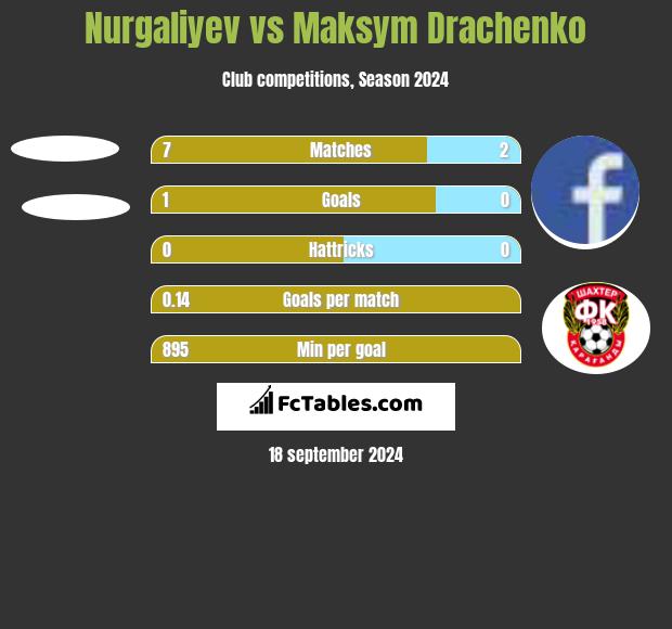 Nurgaliyev vs Maksym Drachenko h2h player stats