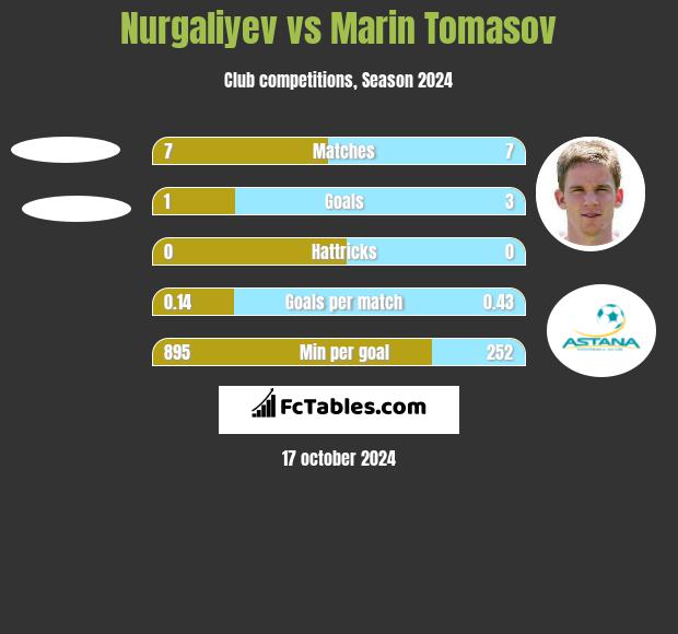 Nurgaliyev vs Marin Tomasov h2h player stats