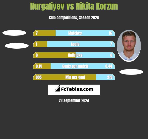 Nurgaliyev vs Nikita Korzun h2h player stats