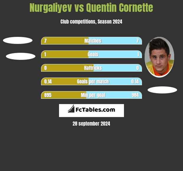 Nurgaliyev vs Quentin Cornette h2h player stats