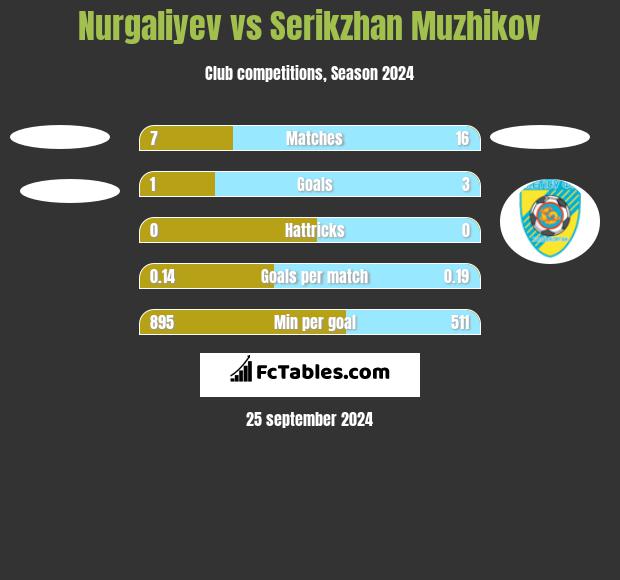 Nurgaliyev vs Serykżan Mużykow h2h player stats