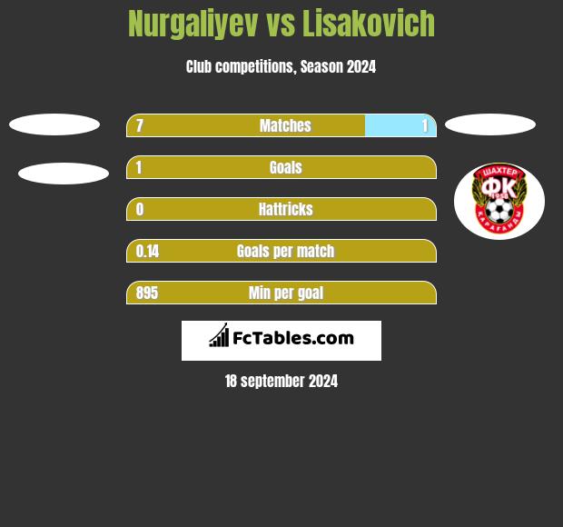 Nurgaliyev vs Lisakovich h2h player stats