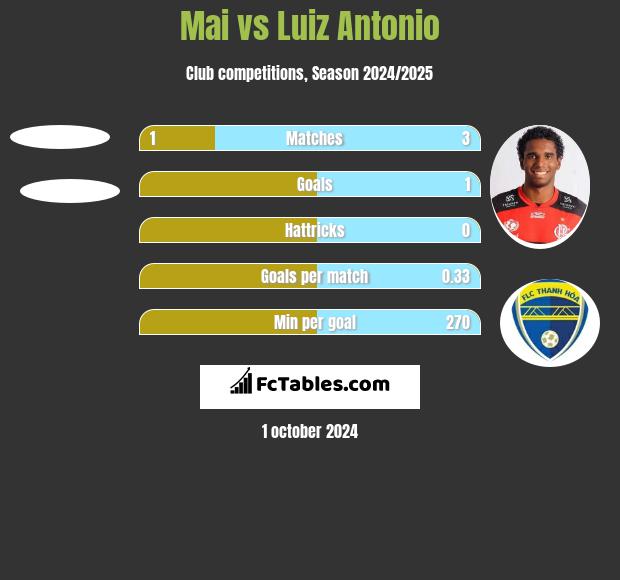 Mai vs Luiz Antonio h2h player stats