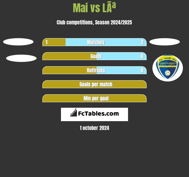 Mai vs LÃª h2h player stats