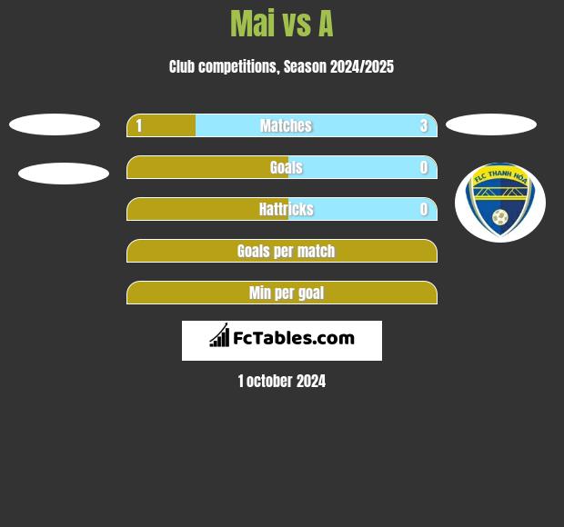 Mai vs A h2h player stats