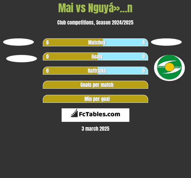 Mai vs Nguyá»…n h2h player stats