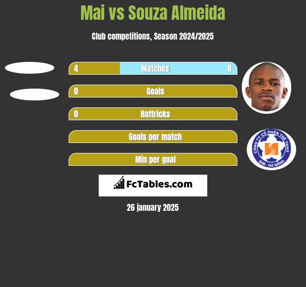 Mai vs Souza Almeida h2h player stats