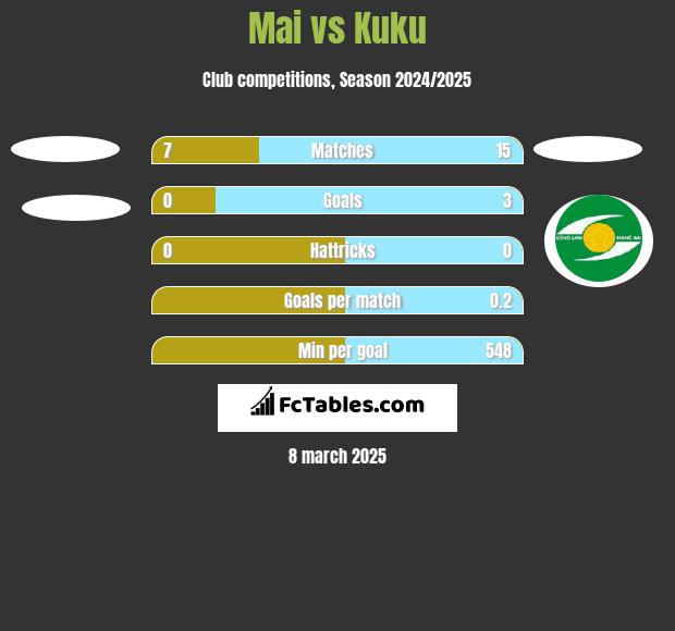 Mai vs Kuku h2h player stats