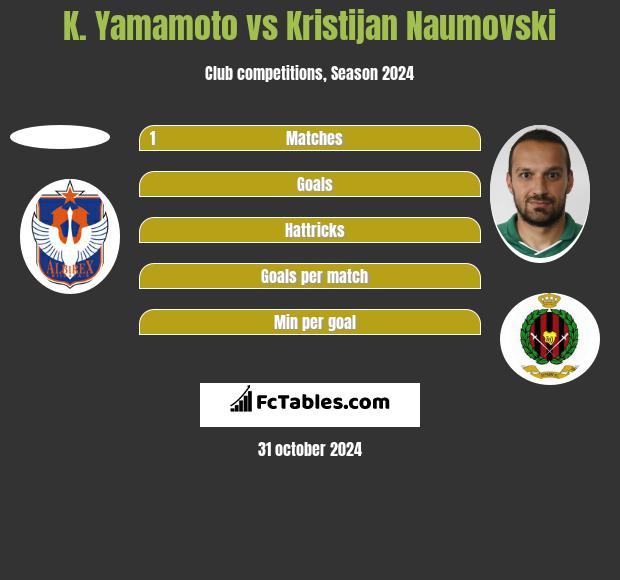 K. Yamamoto vs Kristijan Naumovski h2h player stats