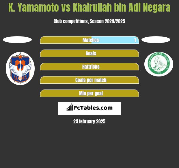 K. Yamamoto vs Khairullah bin Adi Negara h2h player stats