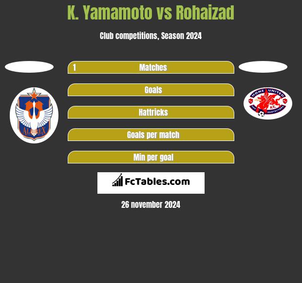 K. Yamamoto vs Rohaizad h2h player stats