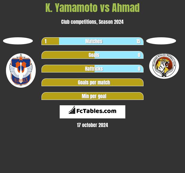 K. Yamamoto vs Ahmad h2h player stats