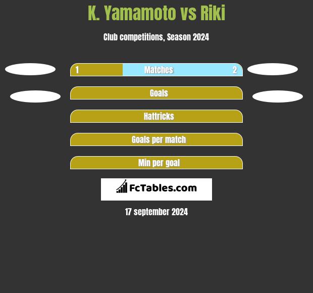 K. Yamamoto vs Riki h2h player stats