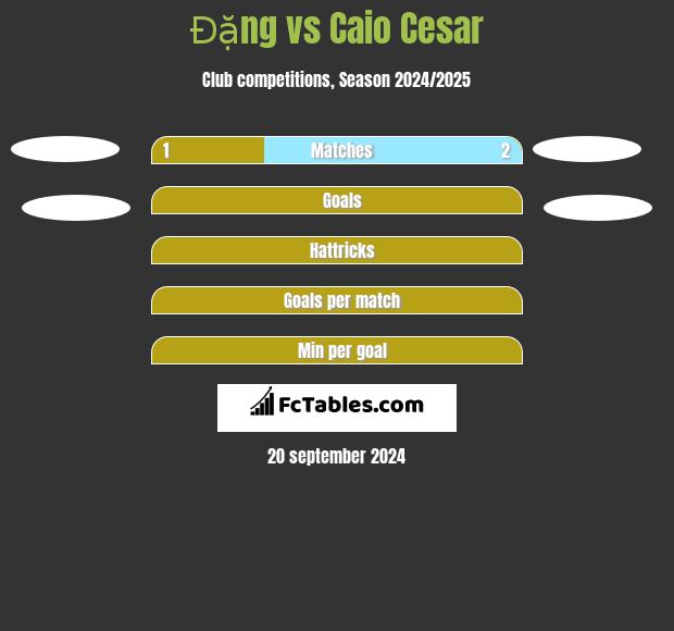 Đặng vs Caio Cesar h2h player stats