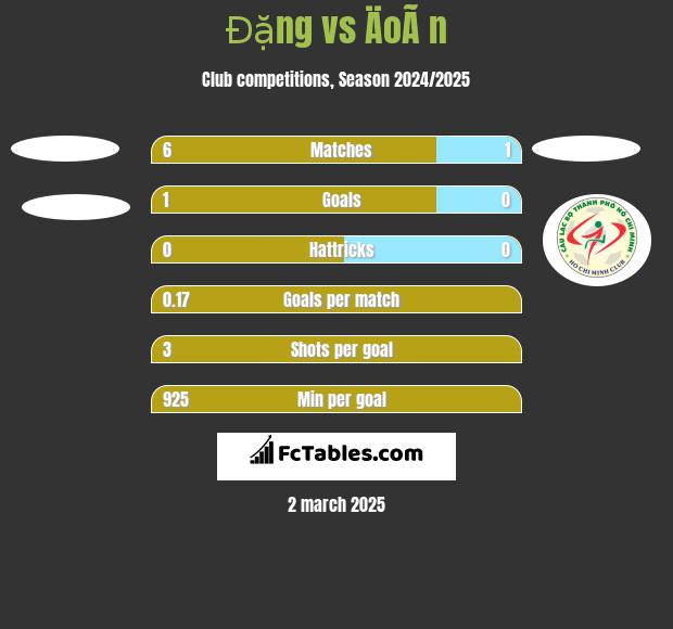 Đặng vs ÄoÃ n h2h player stats