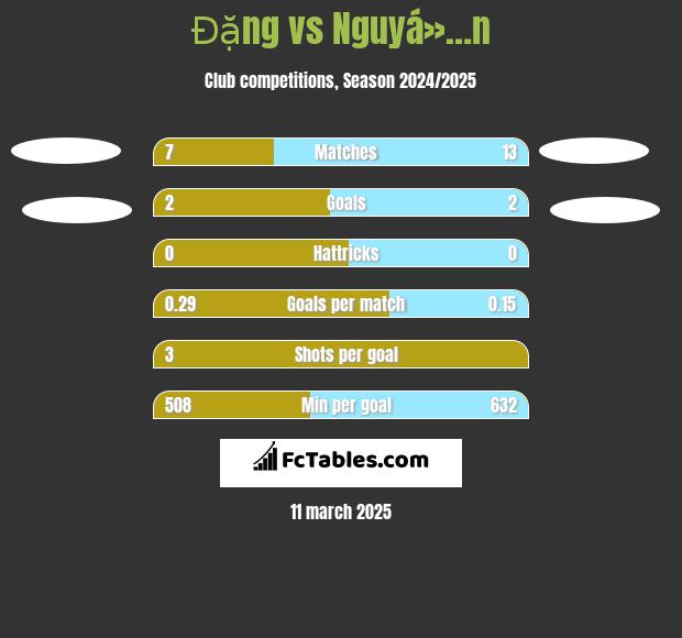 Đặng vs Nguyá»…n h2h player stats